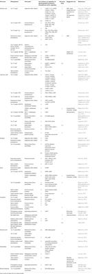 Plant Hormones in Phytoplasma Infected Plants